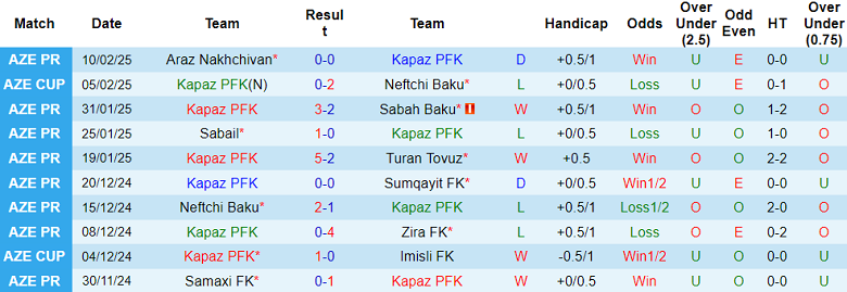 Nhận định, soi kèo Kapaz vs Samaxi, 19h00 ngày 17/2: Cửa dưới ‘tạch’ - Ảnh 1