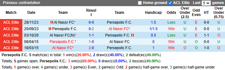 Nhận định, soi kèo Persepoli vs Al Nassr, 23h00 ngày 17/2: Dưỡng sức - Ảnh 4