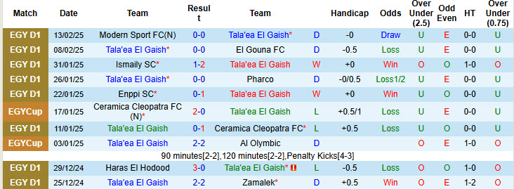 Nhận định, soi kèo Tala'ea El Gaish vs ZED, 21h00 ngày 18/2: Phong độ nhạt nhòa - Ảnh 2