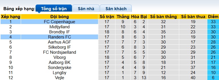 Nhận định, soi kèo Randers vs Copenhagen, 01h00 ngày 18/2: Ca khúc khải hoàn - Ảnh 1