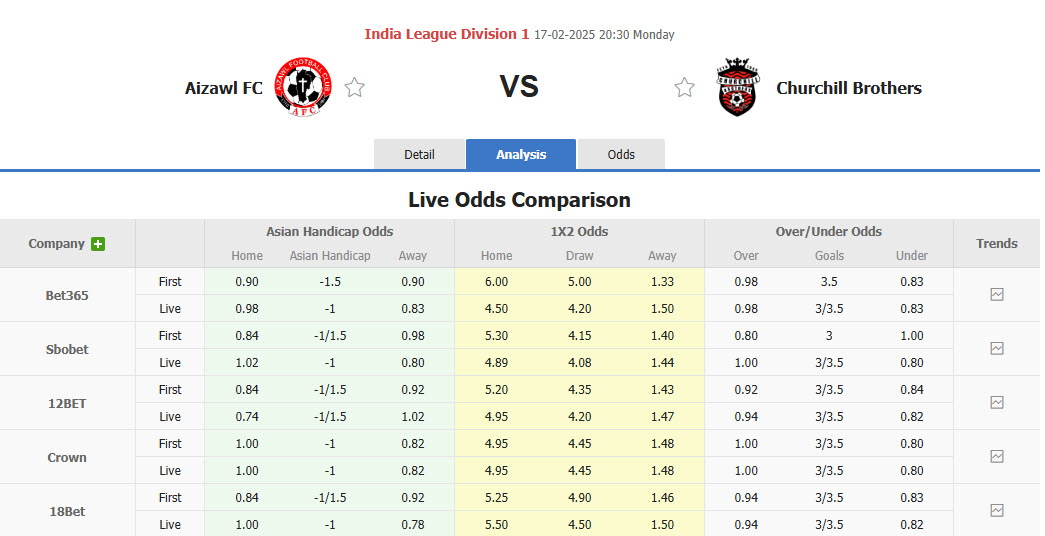 Nhận định, soi kèo Aizawl vs Churchill Brothers, 20h30 ngày 17/2: Một trời một vực - Ảnh 1