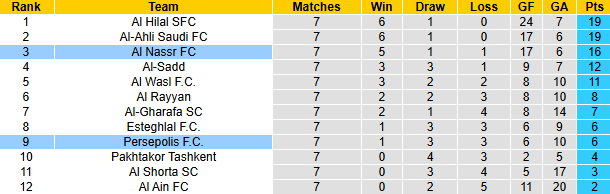 Nhận định, soi kèo Persepoli vs Al Nassr, 23h00 ngày 17/2: Dưỡng sức - Ảnh 5