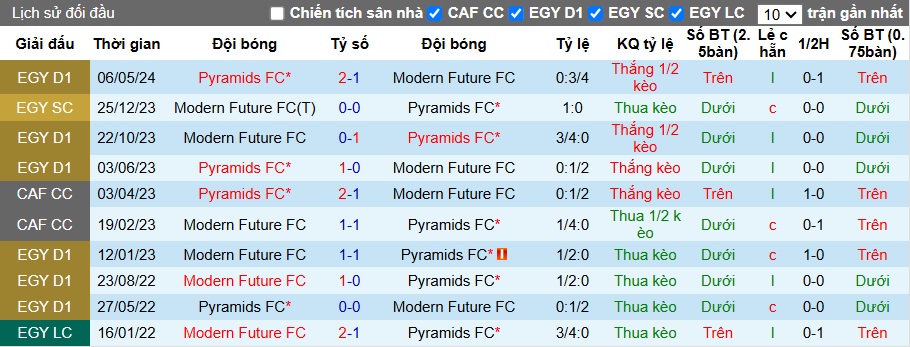 Nhận định, soi kèo Modern Sport vs Pyramids, 00h00 ngày 18/2: Dìm chủ nhà xuống đáy - Ảnh 2