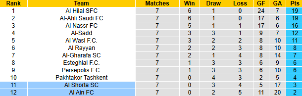 Nhận định, soi kèo Al Shorta vs Al Ain, 23h00 ngày 17/2: Chiến thắng danh dự - Ảnh 4