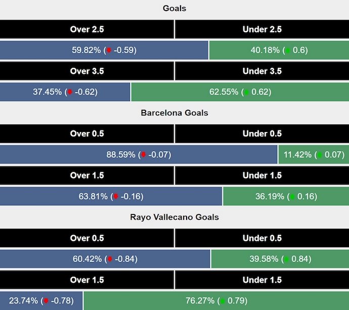 Siêu máy tính dự đoán Barcelona vs Rayo Vallecano, 3h00 ngày 18/2 - Ảnh 2