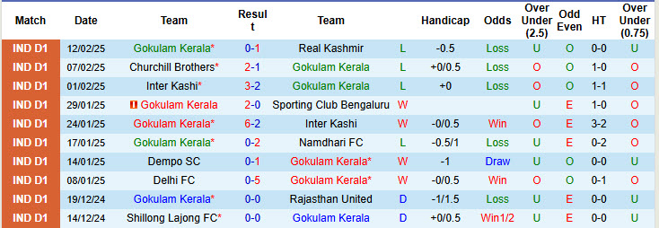 Nhận định, soi kèo Gokulam Kerala vs Delhi, 20h30 ngày 17/2: Giải cơn khát chiến thắng - Ảnh 2