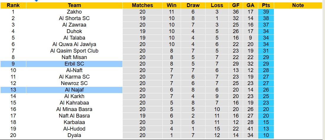 Nhận định, soi kèo Al Najaf vs Erbil SC, 18h30 ngày 19/2: Đi tìm niềm vui - Ảnh 5