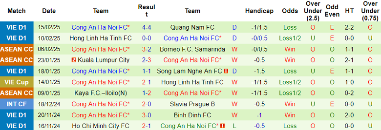 Nhận định, soi kèo Thể Công Viettel vs Công an Hà Nội, 19h15, ngày 19/2: Tin vào chủ nhà - Ảnh 2