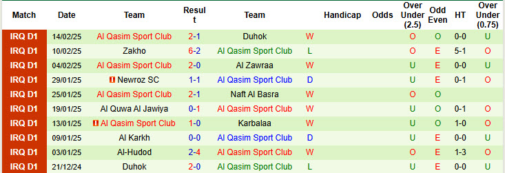 Nhận định, soi kèo Al Minaa Basra vs Al Qasim Sport Club, 21h00 ngày 19/2: Dễ dàng sụp đổ - Ảnh 3