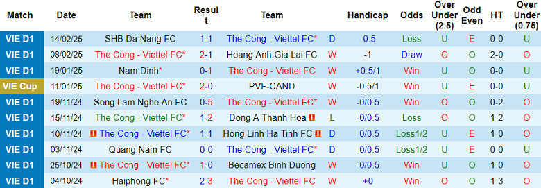 Nhận định, soi kèo Thể Công Viettel vs Công an Hà Nội, 19h15, ngày 19/2: Tin vào chủ nhà - Ảnh 1