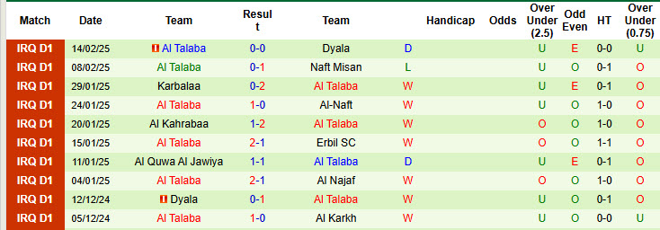 Nhận định, soi kèo Zakho vs Al Talaba, 23h30 ngày 19/2: Thách thức đội đầu bảng - Ảnh 3