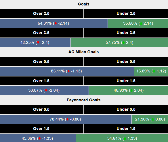 Siêu máy tính dự đoán AC Milan vs Feyenoord, 0h45 ngày 19/2 - Ảnh 2