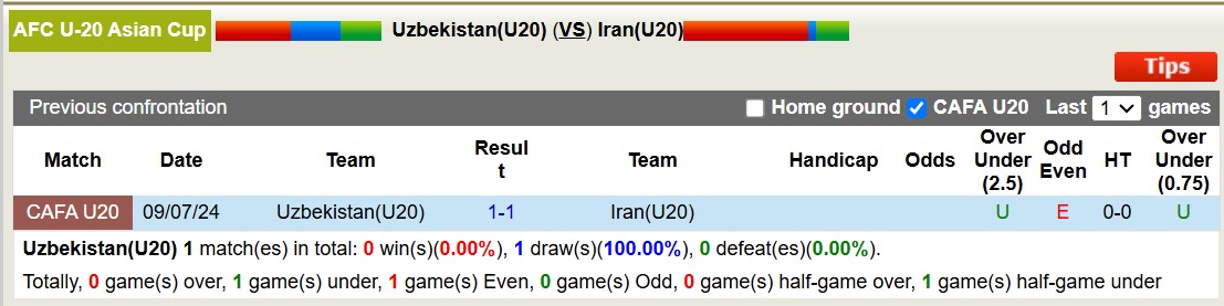 Nhận định, soi kèo U20 Uzbekistan vs U20 Iran, 18h30 ngày 19/2: Tin vào U20 Iran - Ảnh 4