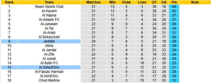 Nhận định, soi kèo Al Safa(KSA) vs Jeddah, 22h15 ngày 19/2: Rơi xuống nhóm nguy hiểm - Ảnh 5