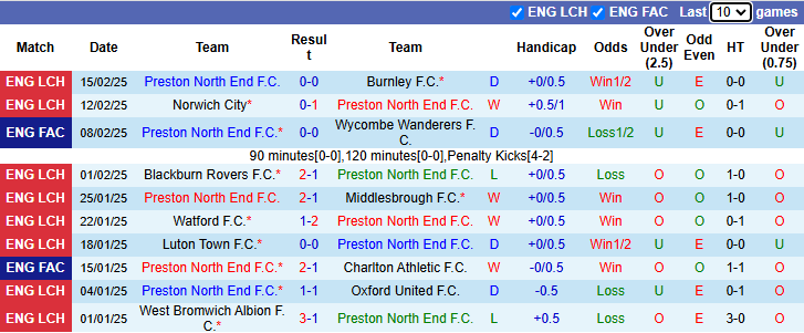 Nhận định, soi kèo Preston North End vs Millwall, 2h45 ngày 19/2: Khó cho chủ nhà - Ảnh 2