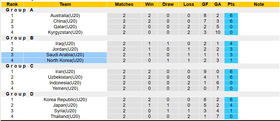 Nhận định, soi kèo U20 Saudi Arabia vs U20 Triều Tiên, 14h00 ngày 19/2: 3 điểm nhọc nhằn - Ảnh 4