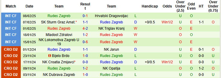 Nhận định, soi kèo HNK Vukovar vs Rudes Zagreb, 21h00 ngày 19/2: Cơ hội leo đỉnh - Ảnh 3