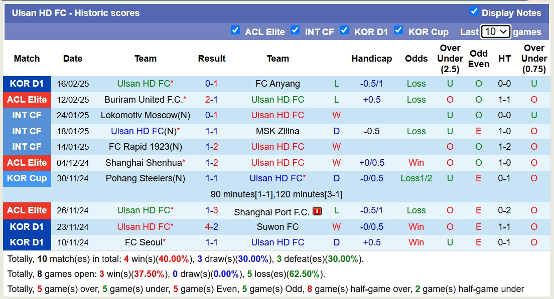 Nhận định, soi kèo Ulsan HD FC vs Shandong Taishan, 17h00 ngày 19/2: Tiếp tục chìm sâu - Ảnh 2