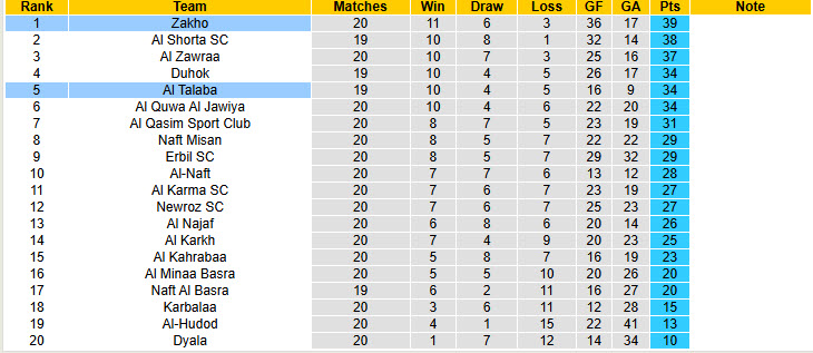 Nhận định, soi kèo Zakho vs Al Talaba, 23h30 ngày 19/2: Thách thức đội đầu bảng - Ảnh 5