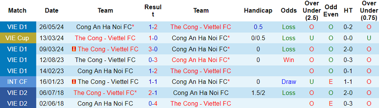 Nhận định, soi kèo Thể Công Viettel vs Công an Hà Nội, 19h15, ngày 19/2: Tin vào chủ nhà - Ảnh 3