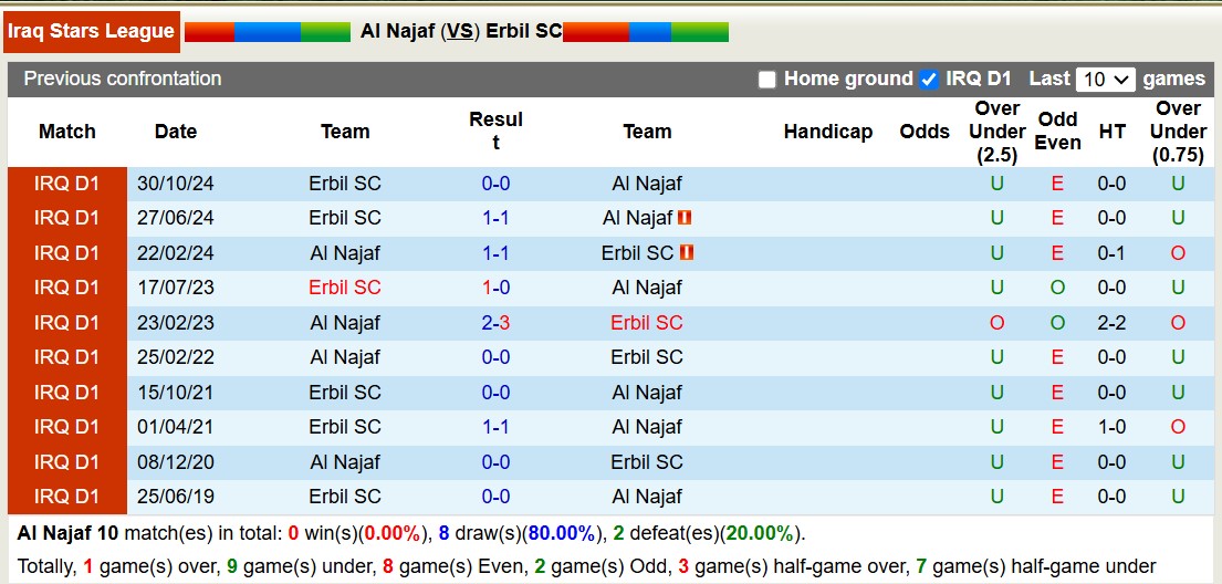 Nhận định, soi kèo Al Najaf vs Erbil SC, 18h30 ngày 19/2: Đi tìm niềm vui - Ảnh 4