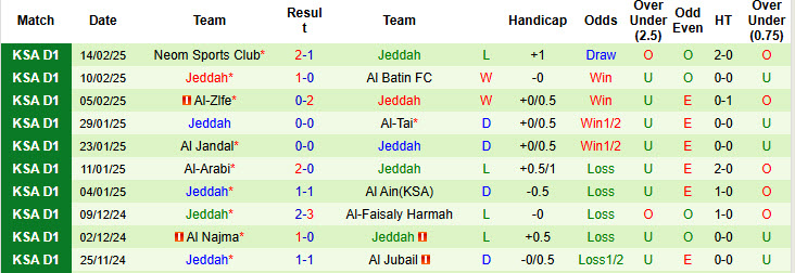 Nhận định, soi kèo Al Safa(KSA) vs Jeddah, 22h15 ngày 19/2: Rơi xuống nhóm nguy hiểm - Ảnh 3