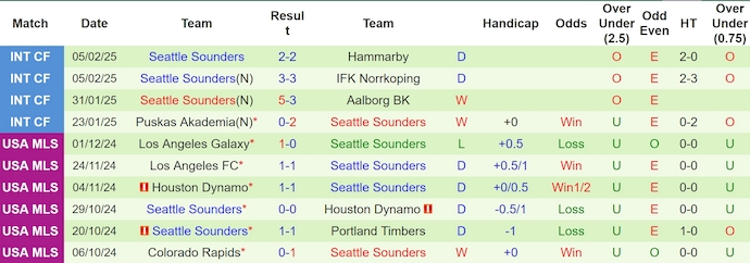 Nhận định, soi kèo Antigua vs Seattle Sounders, 8h00 ngày 20/2: Khó cho chủ nhà - Ảnh 3