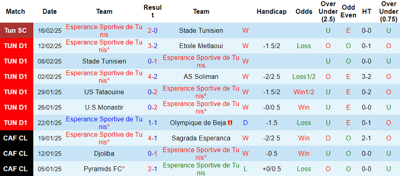 Nhận định, soi kèo ES de Tunis vs Zarzis, 20h00 ngày 19/2: Đối thủ yêu thích - Ảnh 1