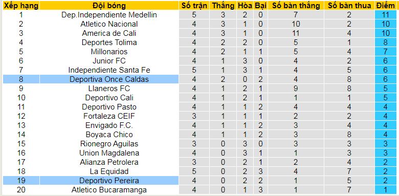 Nhận định, soi kèo Once Caldas vs Deportivo Pereira, 08h10 ngày 20/2: Nối dài mạch thắng - Ảnh 4