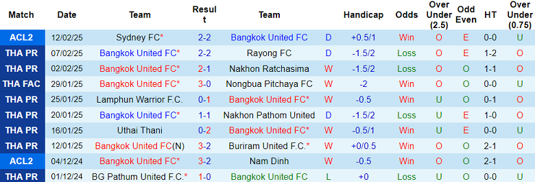 Nhận định, soi kèo Bangkok United vs Sydney FC, 19h00 ngày 19/2: Tin vào chủ nhà - Ảnh 1