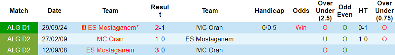 Nhận định, soi kèo MC Oran vs ES Mostaganem, 23h00 ngày 19/2: Niềm tin cửa trên - Ảnh 3