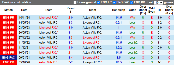 Nhận định, soi kèo Aston Villa vs Liverpool, 2h30 ngày 20/2: Tiếp đà bất bại - Ảnh 4