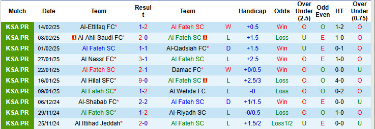 Nhận định, soi kèo Al Fateh vs Al-Orobah, 22h15 ngày 20/2: Tín hiệu tích cực  - Ảnh 2