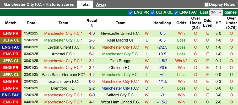 Nhận định, soi kèo Real Madrid vs Man City, 3h00 ngày 20/2: Kỳ phùng địch thủ - Ảnh 2