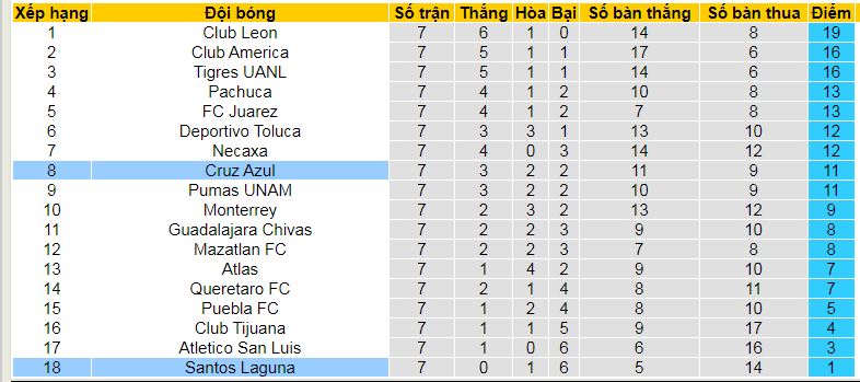 Nhận định, soi kèo Santos Laguna vs Cruz Azul, 10h05 ngày 20/2: Kho điểm Santos Laguna - Ảnh 4