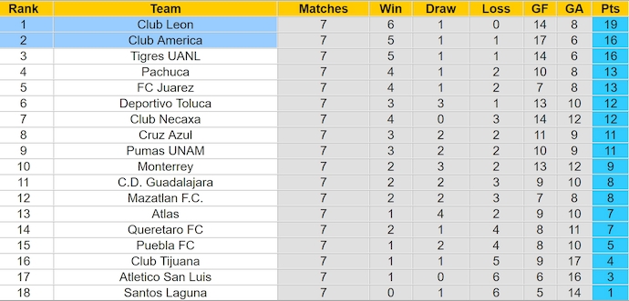 Nhận định, soi kèo Club America vs Club Leon, 8h00 ngày 20/2: Quyết giữ ngôi đầu - Ảnh 5