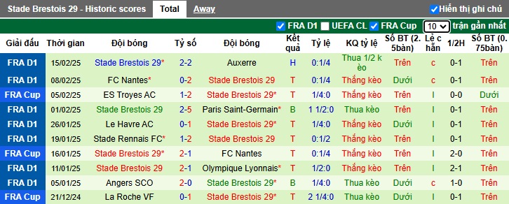 Soi kèo phạt góc PSG vs Brest, 03h00 ngày 20/2 - Ảnh 2