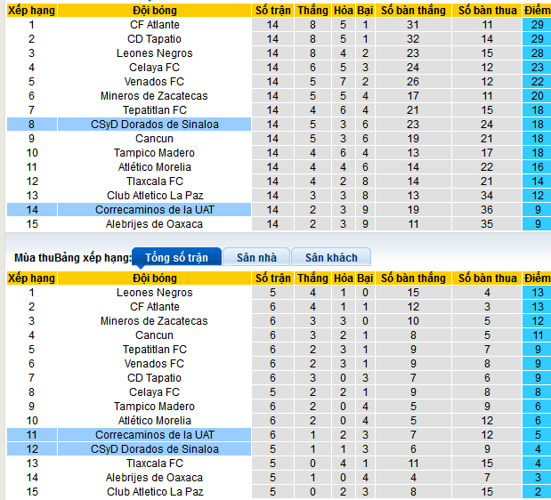 Nhận định, soi kèo Correcaminos UAT vs Dorados Sinaloa, 08h00 ngày 21/2: Vượt mặt đối thủ - Ảnh 4