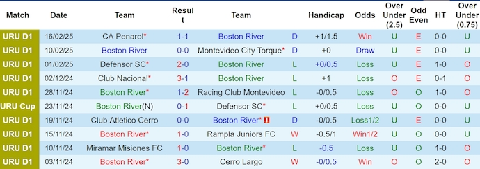 Nhận định, soi kèo Boston River vs Nublense, 5h00 ngày 20/2: Thể hiện đẳng cấp - Ảnh 2