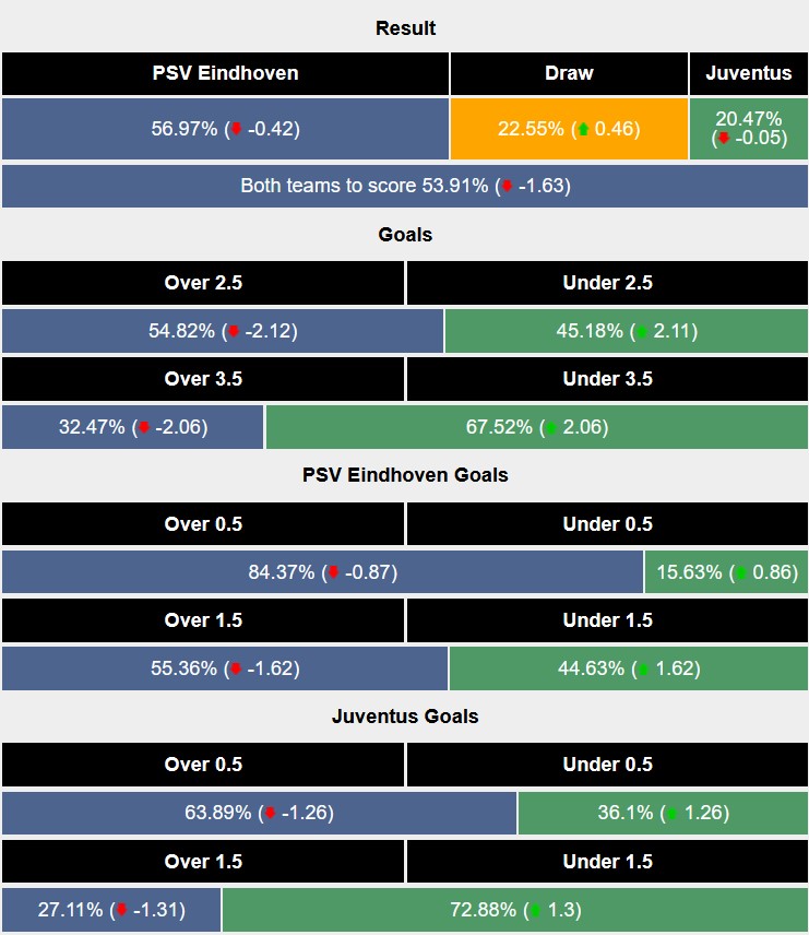 Nhận định, soi kèo PSV vs Juventus, 3h00 ngày 20/2: Lật ngược thế cờ - Ảnh 7