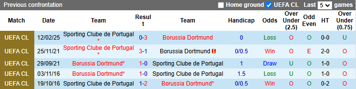 Nhận định, soi kèo Dortmund vs Sporting Lisbon, 0h45 ngày 20/2: Tiếp đà hưng phấn - Ảnh 4