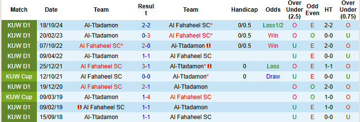 Nhận định, soi kèo Al Fahaheel vs Al-Ttadamon, 22h05 ngày 20/2: Hoàn thành mục tiêu trụ hạng - Ảnh 4