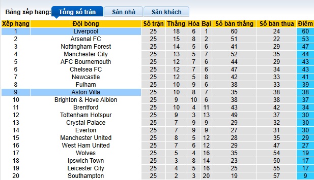 Siêu máy tính dự đoán Aston Villa vs Liverpool, 02h30 ngày 20/2 - Ảnh 1