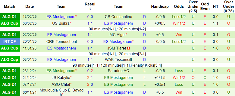 Nhận định, soi kèo MC Oran vs ES Mostaganem, 23h00 ngày 19/2: Niềm tin cửa trên - Ảnh 2