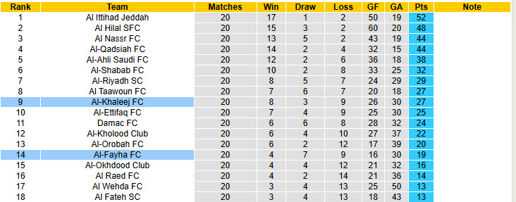 Nhận định, soi kèo Al-Fayha vs Al-Khaleej, 22h30 ngày 20/2: Cơ hội bứt phá - Ảnh 5