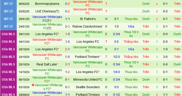 Nhận định, soi kèo Deportivo Saprissa vs Vancouver Whitecaps, 08h00 ngày 21/2: Ca khúc khải hoàn - Ảnh 2