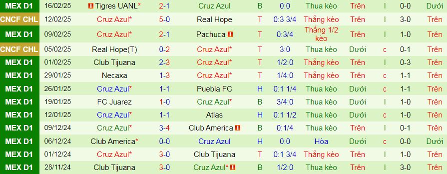 Nhận định, soi kèo Santos Laguna vs Cruz Azul, 10h05 ngày 20/2: Kho điểm Santos Laguna - Ảnh 2