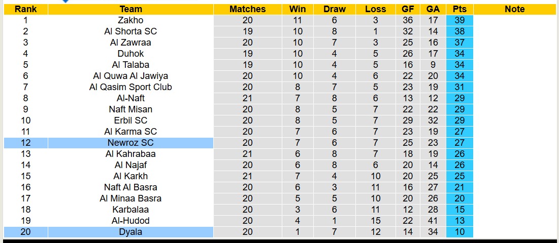 Nhận định, soi kèo Dyala vs Newroz SC, 18h30 ngày 20/2: Nằm im bét bảng - Ảnh 5