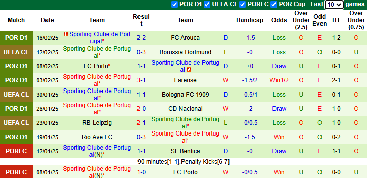 Nhận định, soi kèo Dortmund vs Sporting Lisbon, 0h45 ngày 20/2: Tiếp đà hưng phấn - Ảnh 3