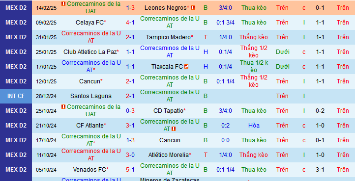 Nhận định, soi kèo Correcaminos UAT vs Dorados Sinaloa, 08h00 ngày 21/2: Vượt mặt đối thủ - Ảnh 1